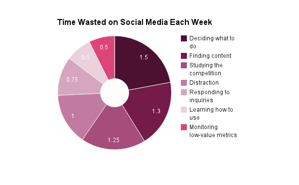 time wasted on social media