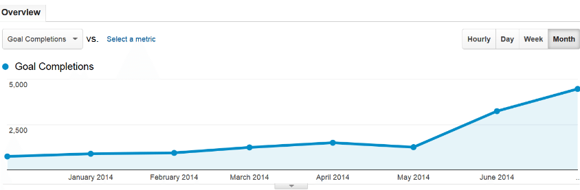 Conversion Growth