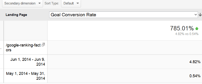 Goal Conversion Rate