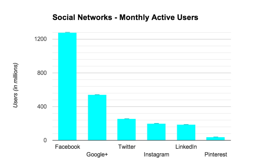 social networks monthly users