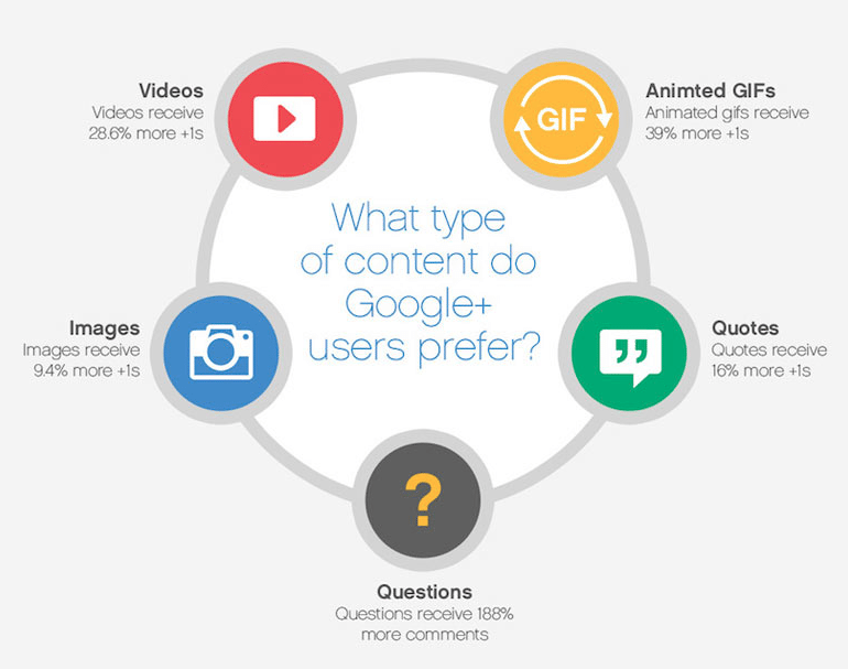 media popular on google+