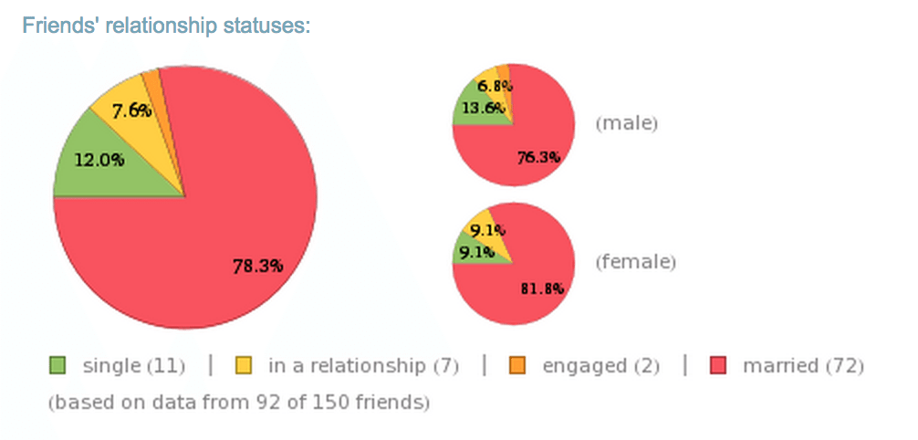 facebook relationship report