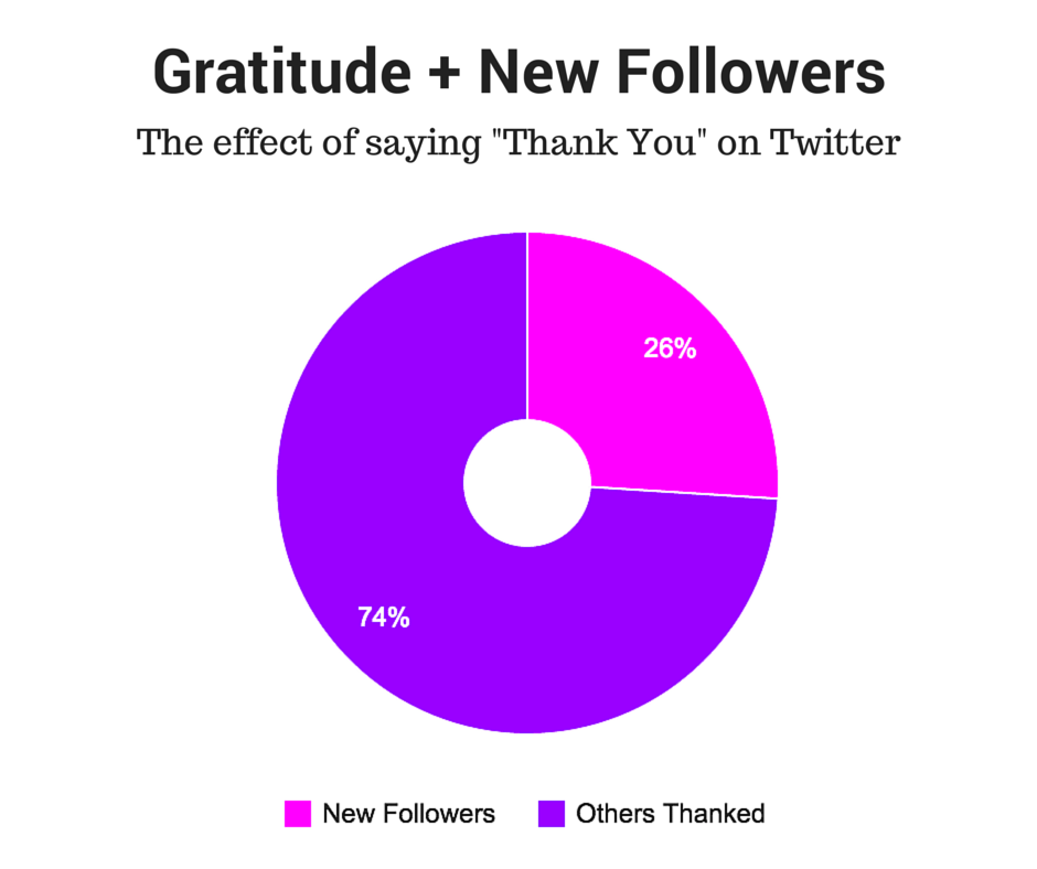 Gratitude + New Followers