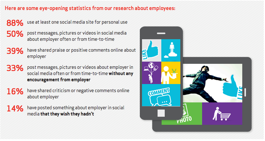 Employee activities on social media