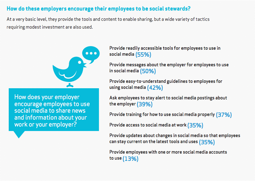 how employers encourage social media activism