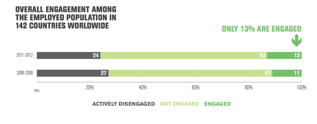 Gallup poll engaged at work