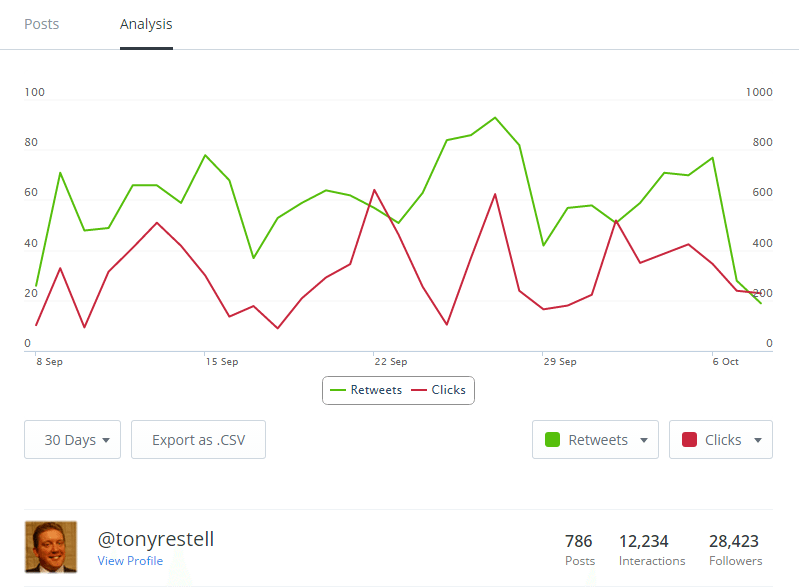 Twitter Buffer Stats