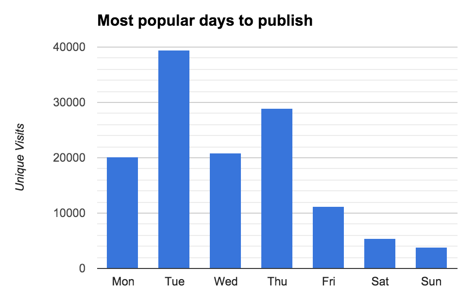 publish blog posts which days