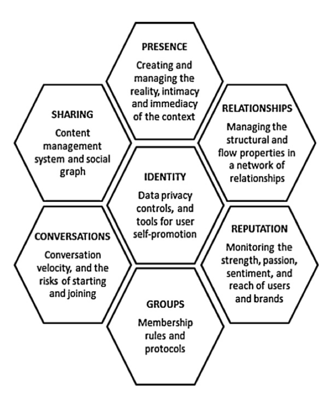 social media honeycomb