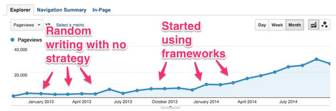 google-analytics-blog-traffic