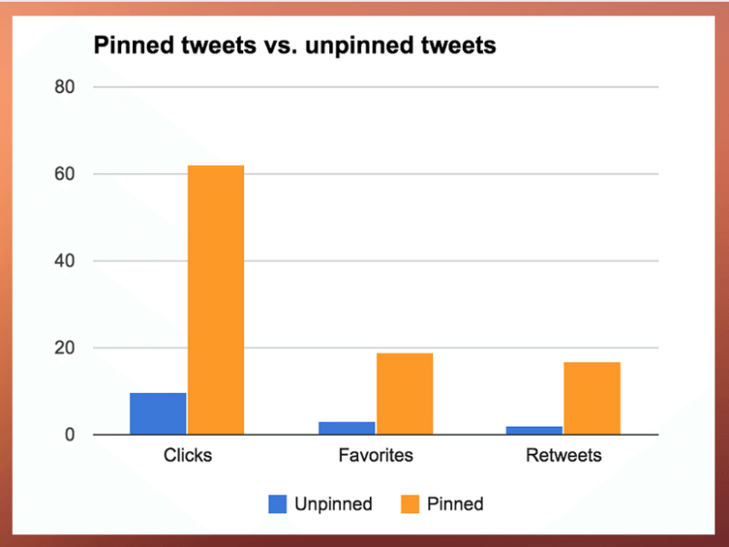 pinned tweet stats