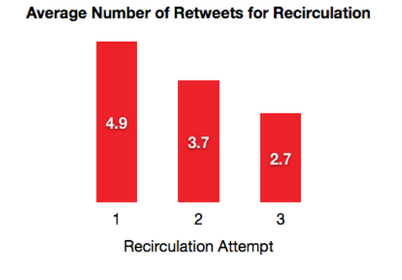 recirculation twitter