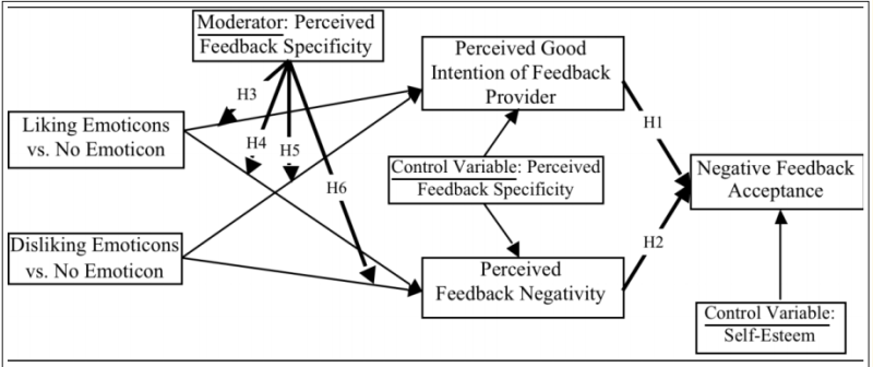 emoticons and feedback experiment