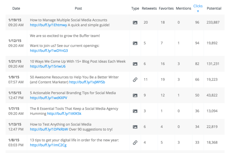 clicks per post data