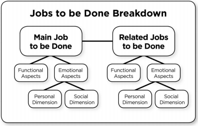 jobs to be done diagram