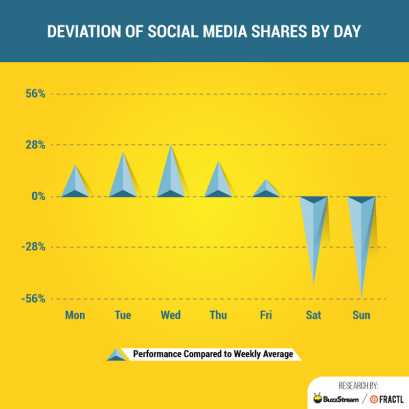 social media shares by day