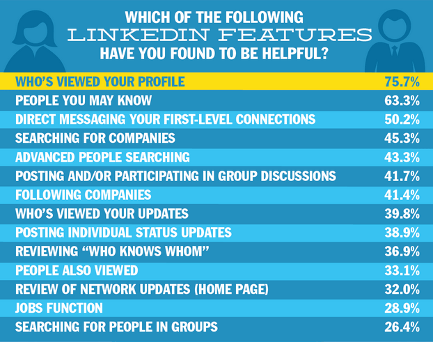 popular linkedin features