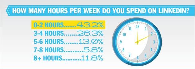 time spent on LinkedIn