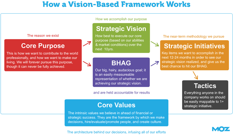 BHAG vision-based framework