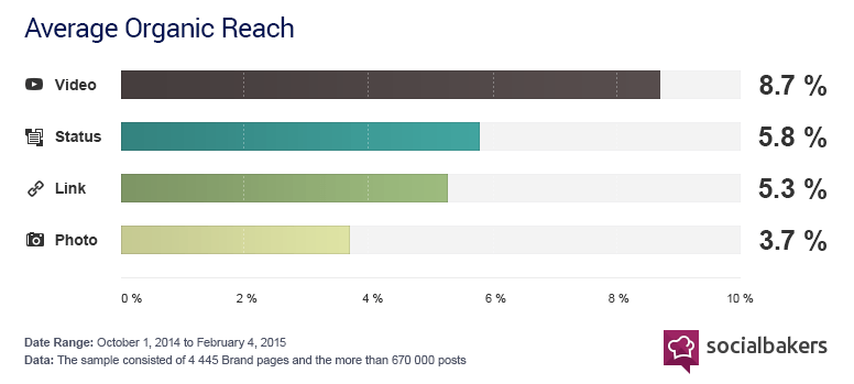 SocialBakers study