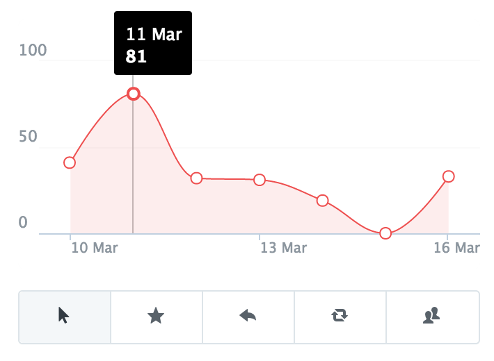 How to Use Buffer to 10x Your Social Media Results