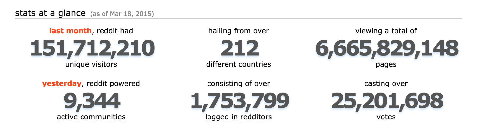 reddit stats