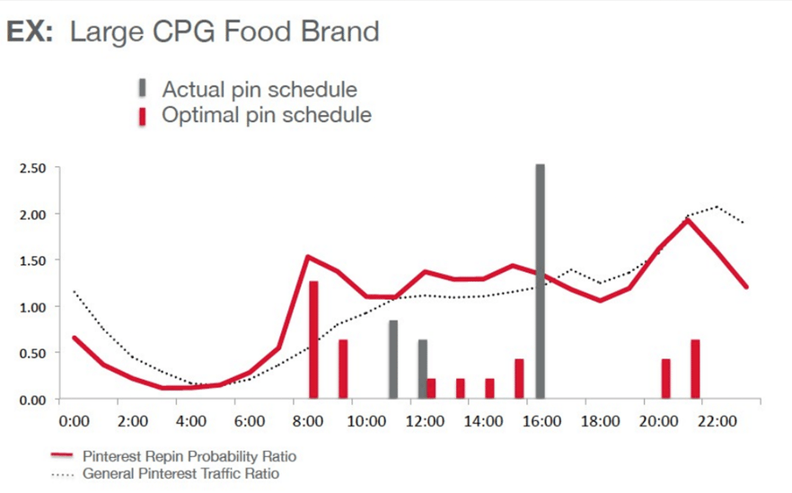 Ahalogy Pinterest analysis for food brand