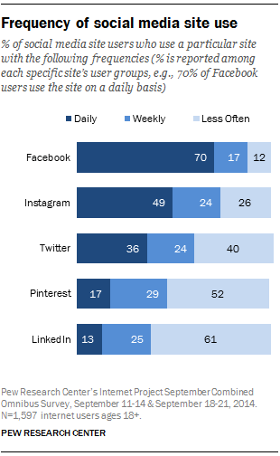 Frequency of social media visits