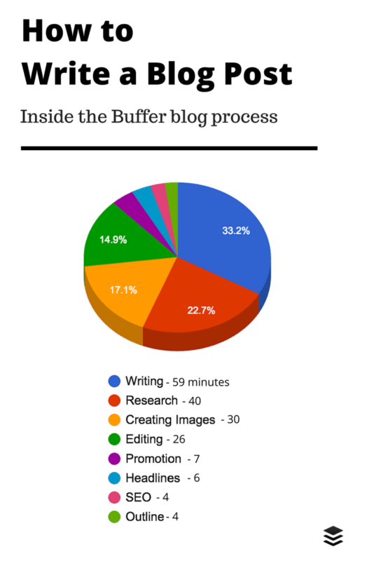 The complete breakdown of how we write blog posts at Buffer - every minute we spend writing, researching, editing, and more. 
