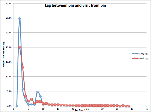 Lag between visit and Pin