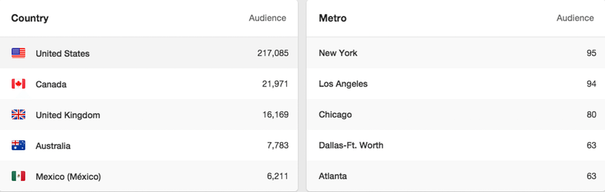 Our Pinterest audience at Buffer