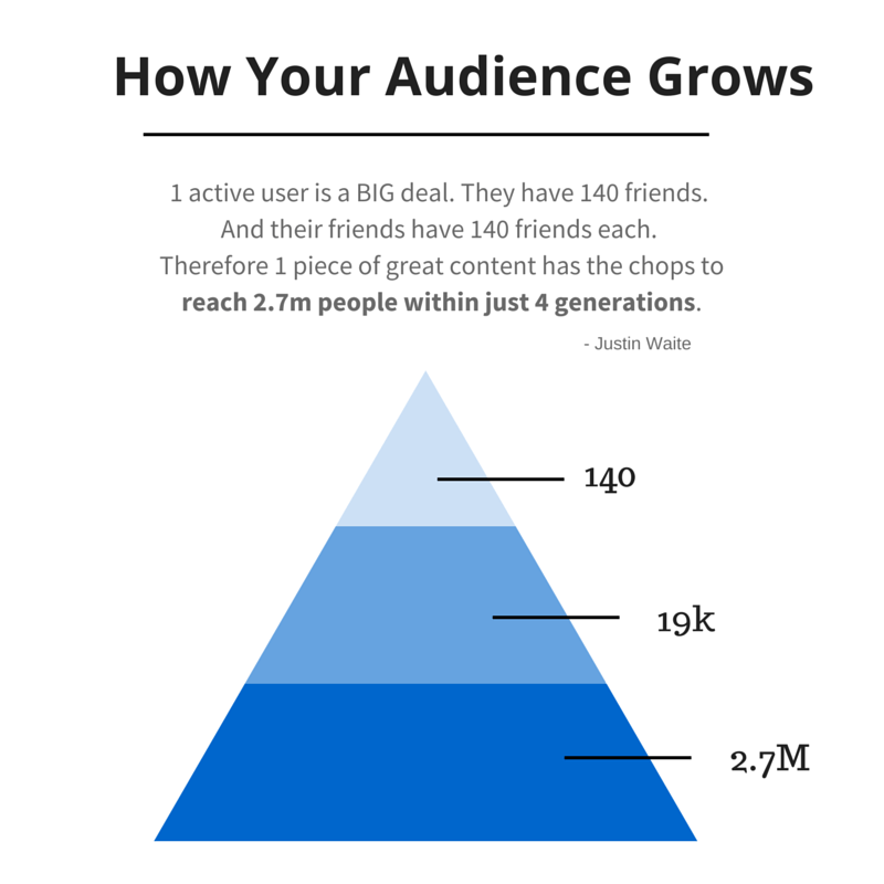 How your audience grows on social media