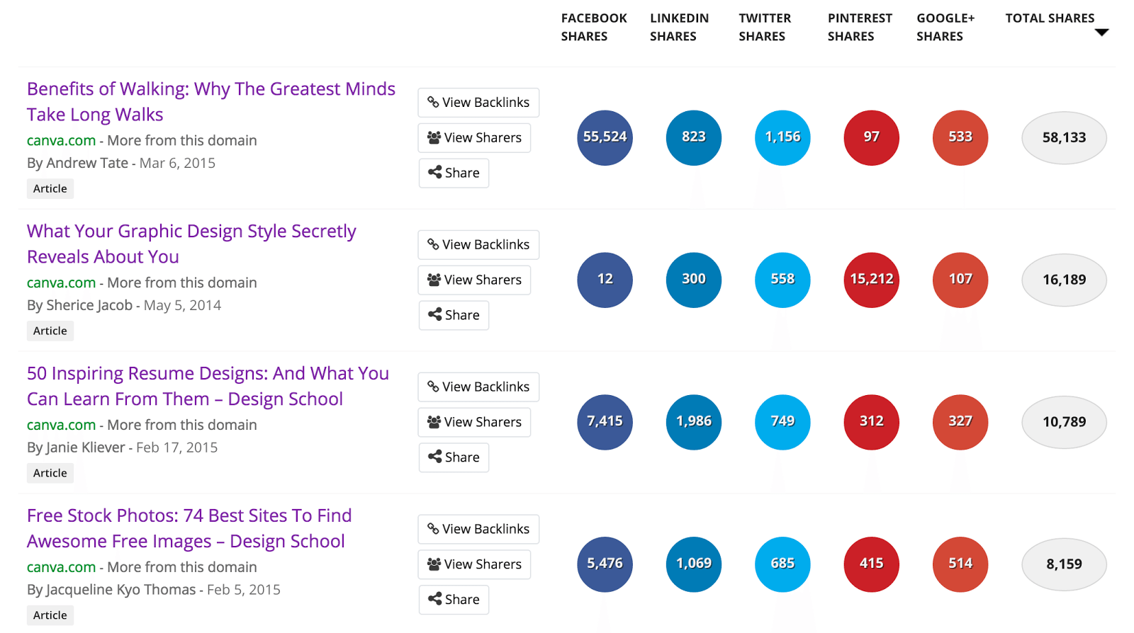 Here’s a screenshot of Design School in Buzzsumo: