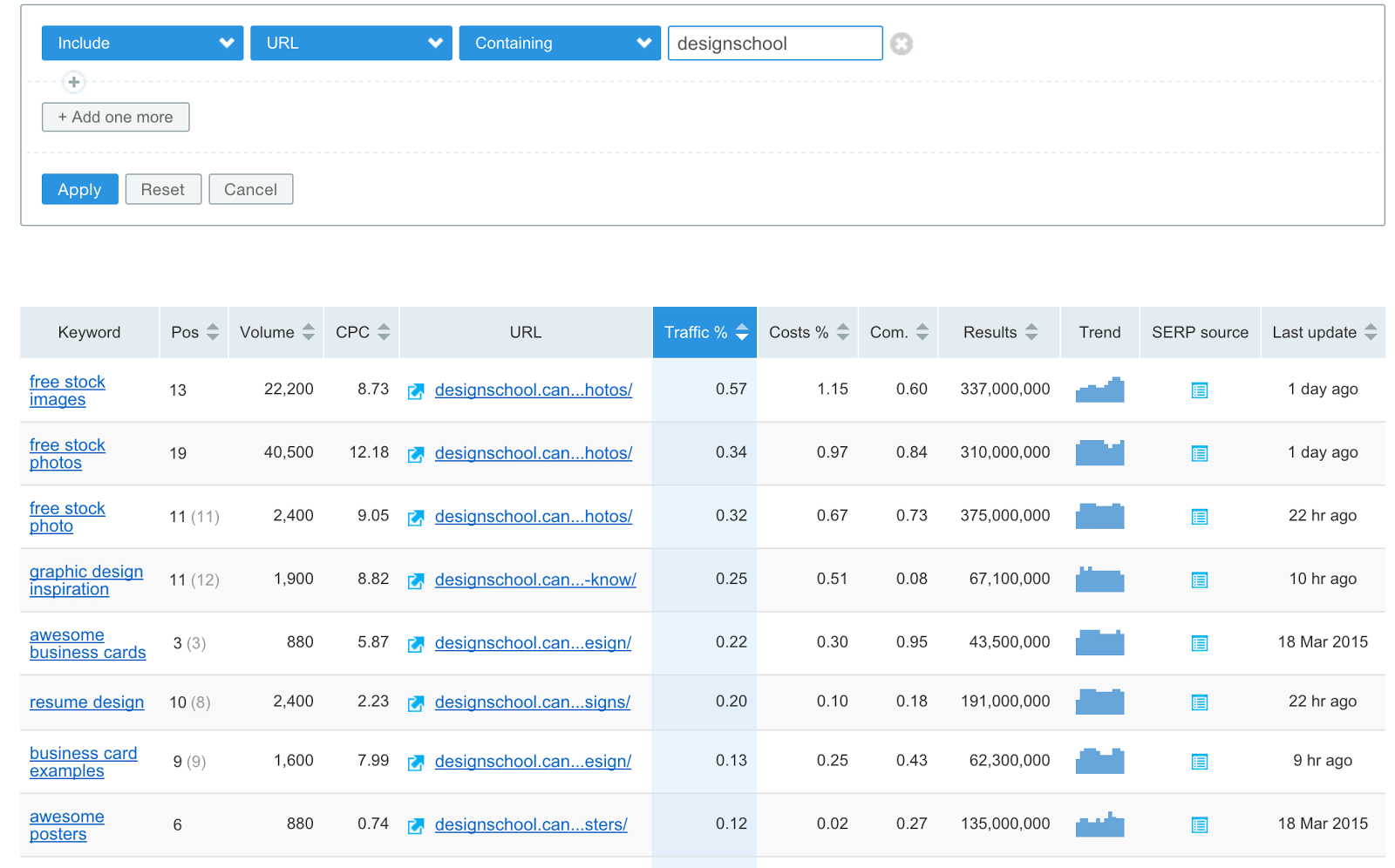 our top ranking SEO search terms.