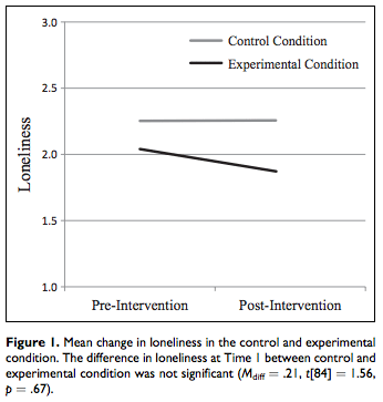 loneliness on Facebook study