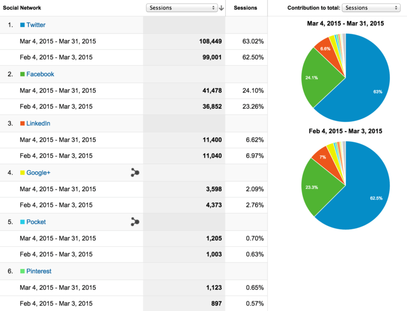 march social referrals blog