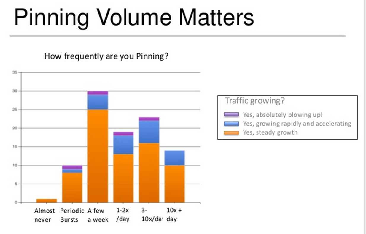 How many times a week should you post on Pinterest?