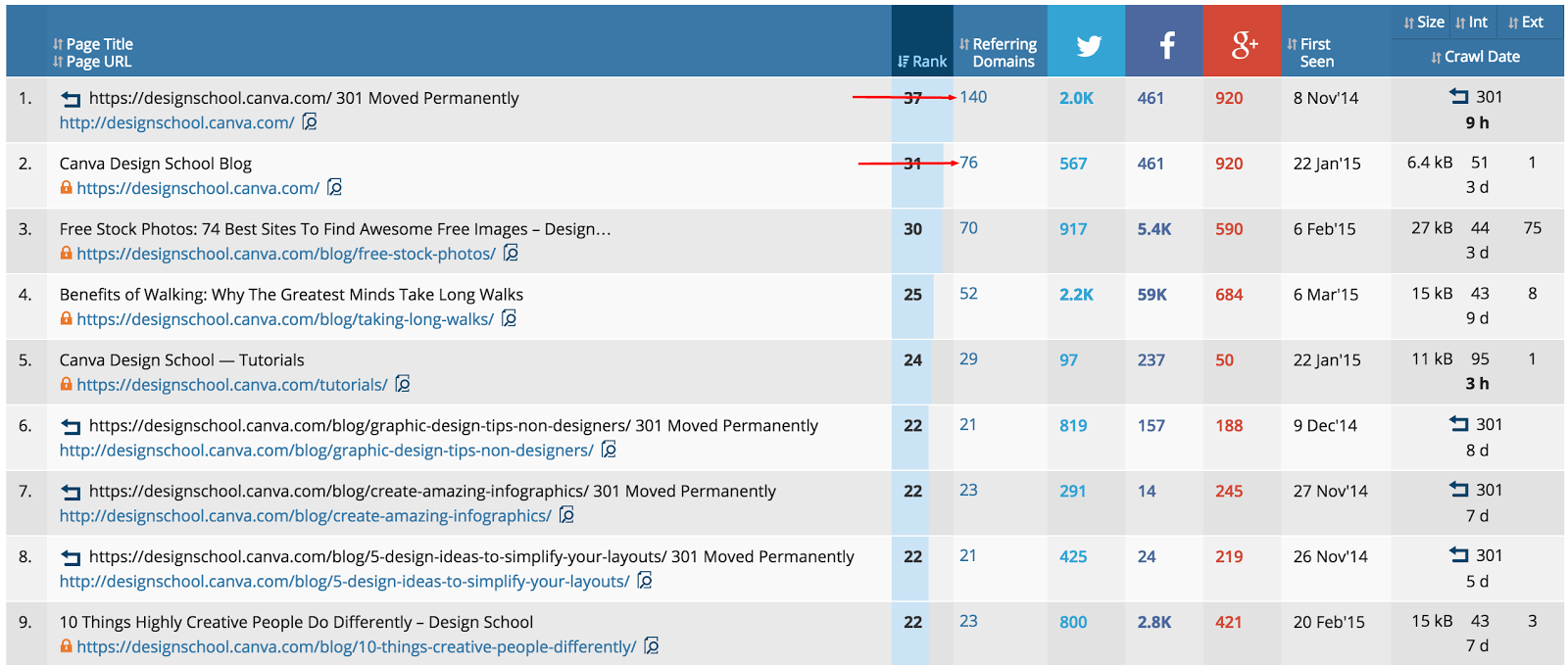 ahrefs shares and links