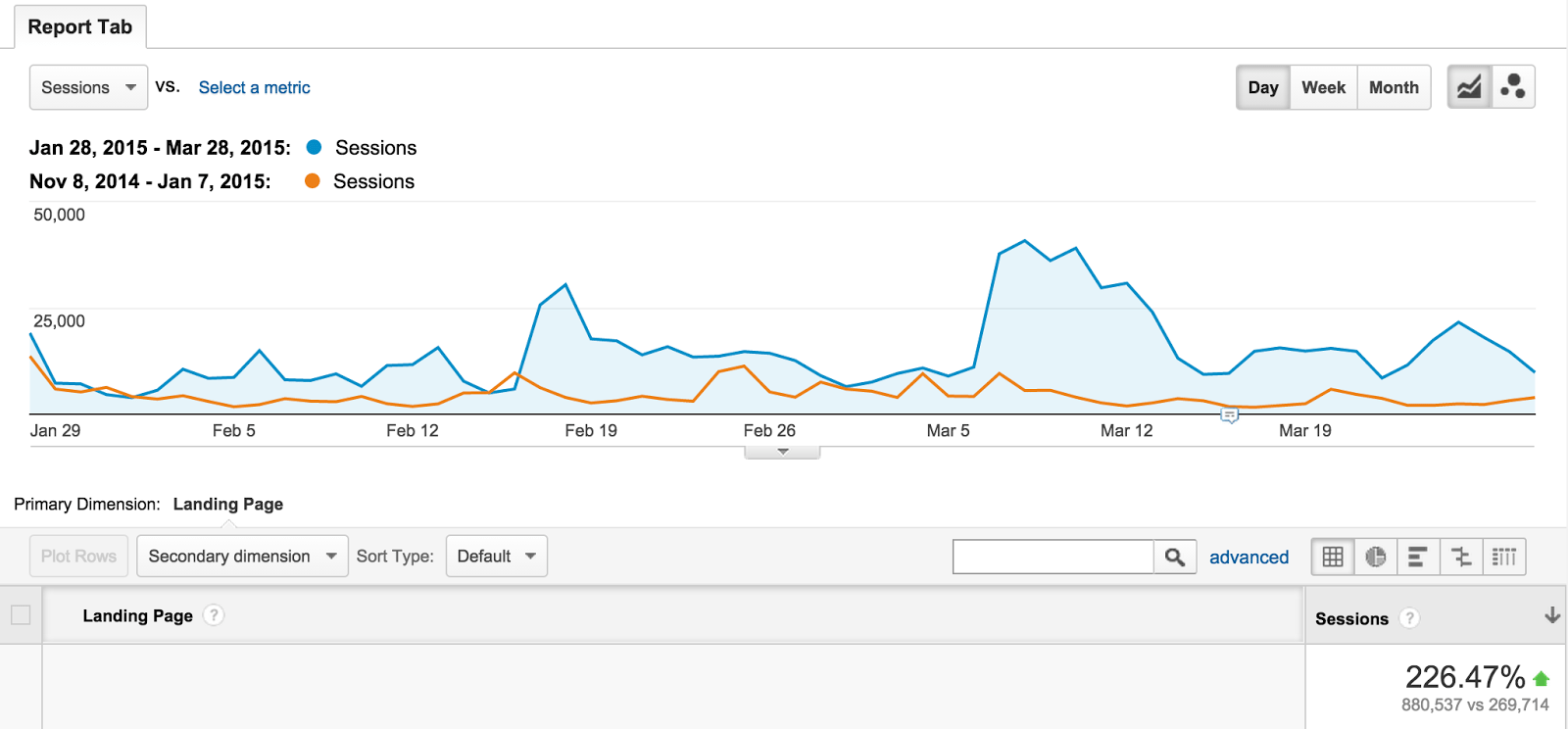 comparison in traffic between November to January 