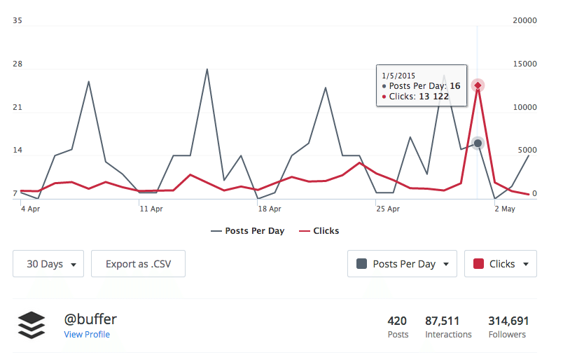 Buffer analytics