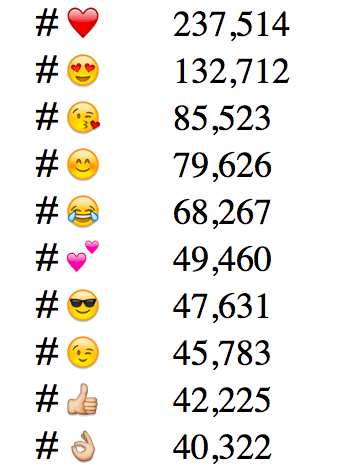 This is Your Brain on Emojis. Here's How to Use Them in Your Marketing