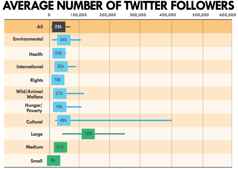 Average Twitter followers for non profits 2014