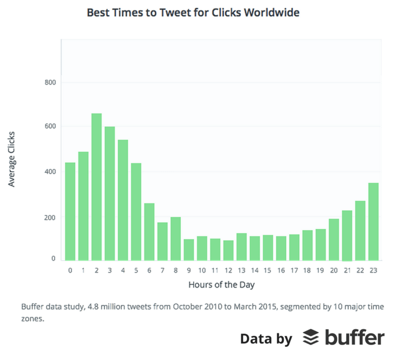 Best Times to Tweet for Clicks Worldwide