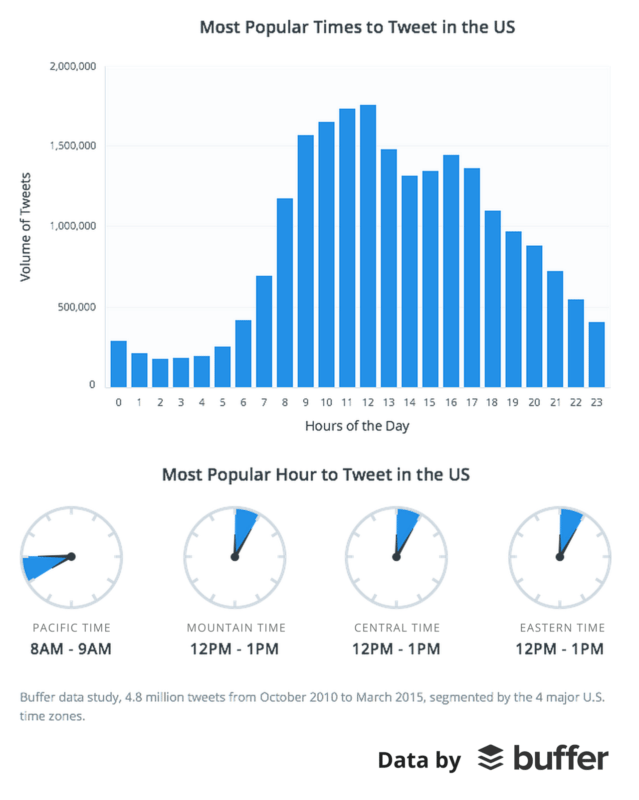 Buffer social media science study - US popular times to tweet
