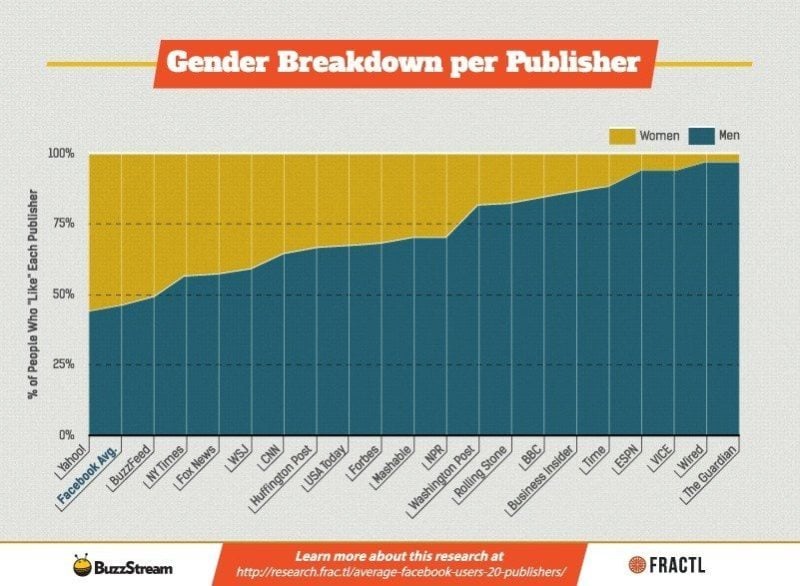 Facebook Audience Insights for 20 major publishers