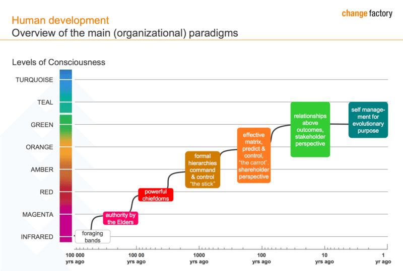 Human Development Reinventing Organizations chart