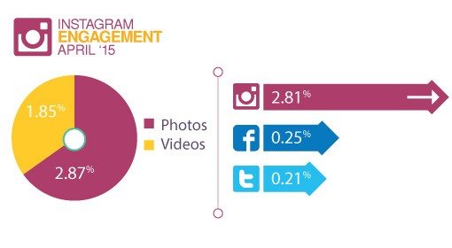 Instagram research - Engagement compared to Twitter Facebook