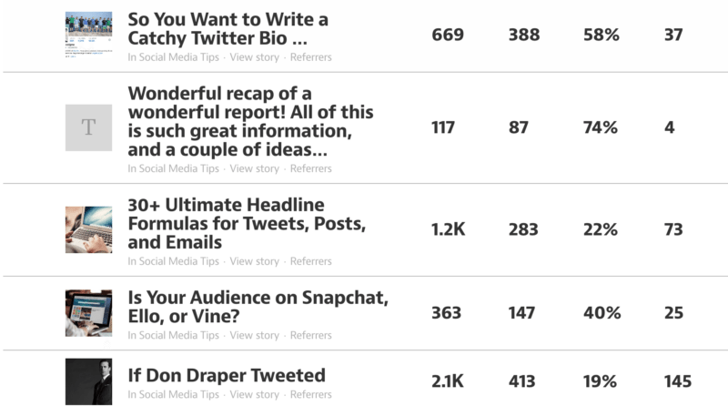 Medium stats per post