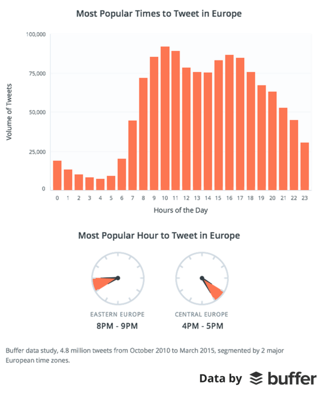 Most Popular Time to Tweet Europe