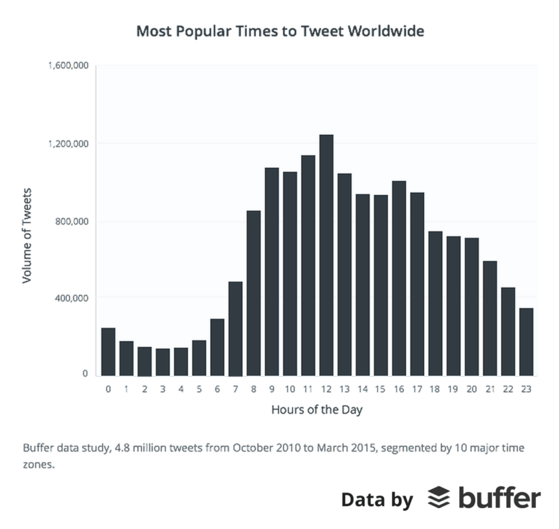 Most Popular Time to Tweet Worldwide